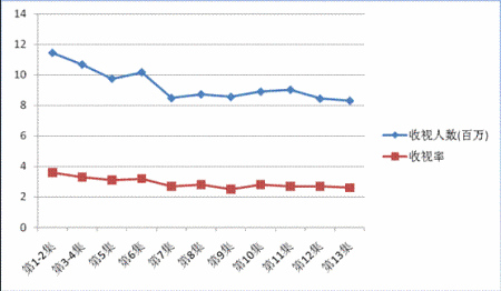 第八季的收視率統計 黃金時代內地美劇生存報告:《24小時》