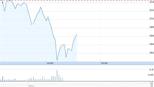 蘋果正式發布iPhone4S 股價暴跌3.22%